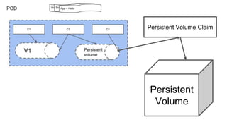 Persistent Volume Claim
Persistent
Volume
 