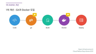 Open Infrastructure &

Cloud Native Days Korea 2019
Code
1 - Git Docker
git Build Docker Deploy
♥ ♥
 