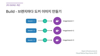 Open Infrastructure &

Cloud Native Days Korea 2019
Build -
branch - 1 image:branch-1
branch - 2 image:branch-2
branch - 3 image:branch-3
 