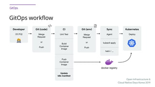 Open Infrastructure &

Cloud Native Days Korea 2019
Developer
%
GitOps workﬂow
Git (code) CI
Unit Test
Build 
Container 
Image
Push 
Container 
Image
Git (env)
Merge

Request

or

Push
Sync
Agent
kubectl apply
helm / ...
Kubernetes
Deploy
docker registry
Update
k8s manifest
Merge

Request

or

Push
 