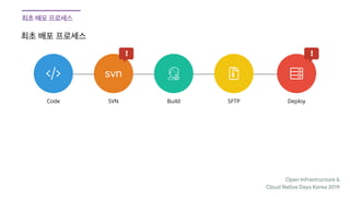 Open Infrastructure &

Cloud Native Days Korea 2019
Code
svn
SVN Build DeploySFTP
 