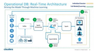 20© Cloudera, Inc. All rights reserved.
Operational DB: Real-Time Architecture
Driving the Model Through Machine Learning
Kafka
Spark
Streaming
Spark MLlib
IoT Analytics
Individual Session
Full Model/Learning
Genesis
Spark
1 Event
Occurs
2
Messaging
3
Stream
Processing 4
Land in
Relational
Store
5
Apply ML
Libraries
IoT Data
Sources
Other Data Sources
 