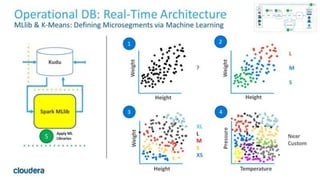 21© Cloudera, Inc. All rights reserved.
Operational DB: Real-Time Architecture
MLlib & K-Means: Defining Microsegments via Machine Learning
Height
Weight
Height
Weight
1 2
Height
Weight
3
Height
Weight
4
L
M
S
XL
L
M
S
XS
Near
Custom
?
 