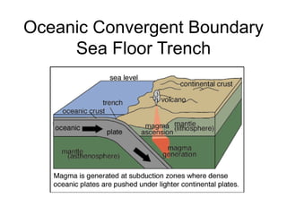 Oceanic Convergent Boundary
Sea Floor Trench
 