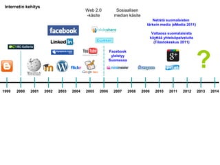 1999 2000 2001 2002 2003 2004 2005 2006 2007 2008 2009 2010 2011 2012 2013 2014
Facebook
yleistyy
Suomessa
Web 2.0
-käsite
Sosiaalisen
median käsite
?
Netistä suomalaisten
tärkein media (eMedia 2011)
Valtaosa suomalaisista
käyttää yhteisöpalveluita
(Tilastokeskus 2011)
Internetin kehitys
 