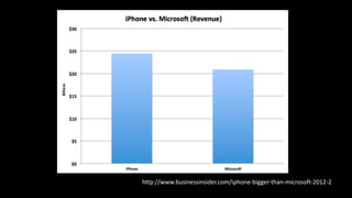 http://www.businessinsider.com/iphone-bigger-than-microsoft-2012-2
 