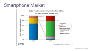 Source: Mary Meeker Slide Deck
Smartphone Market
 