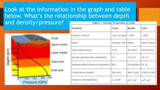 Look at the information in the graph and table
below. What’s the relationship between depth
and density/pressure?
 