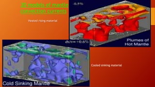 Heated rising material
Cooled sinking material
3D models of mantle
convection currents
 