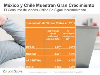 México y Chile Muestran Gran Crecimiento
El Consumo de Videos Online Se Sigue Incrementando


             Crecimiento de Videos Vistos en 2012




1
         Social Networking is the
                                                           Total Videos                  %
         Most Popular Online Activity                         Vistos
                                                            (millones)
                                                                                    Crecimiento
                                                                                    vs. Agosto
                                                           Agosto 2012                 2011
         Worldwide
             BRASIL                                                    5.487                      +35%

             MÉXICO                                                    3.537                      +47%

             ARGENTINA                                                 1.529                      +20%

             CHILE                                                     1.173                      +48%
                © comScore, Inc. Proprietary and Confidential.   12   Fuente: comScore Video Metrix, Edad 15+, Agosto 2012
 