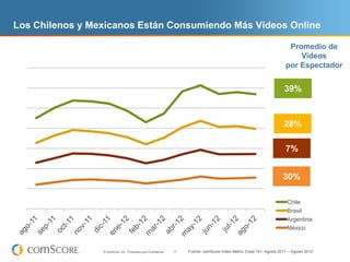 Los Chilenos y Mexicanos Están Consumiendo Más Videos Online

                                                                                                                           Promedio de
                                                                                                                              Videos
                                                                                                                          por Espectador


                                                                                                                         39%



                                                                                                                         28%

                                                                                                                          7%


                                                                                                                         30%

                                                                                                                           Chile
                                                                                                                           Brasil
                                                                                                                           Argentina
                                                                                                                           México


                 © comScore, Inc. Proprietary and Confidential.   17   Fuente: comScore Video Metrix, Edad 15+, Agosto 2011 – Agosto 2012
 