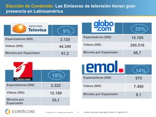 Elección de Contenido: Las Emisoras de televisión tienen gran
presencia en Latinoamérica



                                                     9%                                                                                 35%
                                                                               Espectadores (000)                                     15.165
Espectadores (000)                              2.125
Videos (000)                                                                   Videos (000)                                           295.516
                                              44.349
Minutos por Espectador                            91,2                         Minutos por Espectador                                  66,7



                                                                                                                                        14%
                                  18%                                          Espectadores (000)                                       975
Espectadores (000)              2.322                                          Videos (000)                                            7.480
Videos (000)                   12.199                                          Minutos por Espectador                                   6,1
Minutos por                       25,1
Espectador

                         © comScore, Inc. Proprietary and Confidential.   21   Fuente: comScore Video Metrix, Edad 15+, Agosto 2012
 