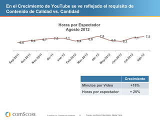 En el Crecimiento de YouTube se ve reflejado el requisito de
Contenido de Calidad vs. Cantidad

                                          Horas por Espectador
                                             Agosto 2012
                                                                                                 7,6                                         7,5
                                  7,0                7,1                           6,8                                                7,1
            6,4   6,7                                                    6,4                                  6,5
      6,0                                                                                                                     6,3




                                                                                                                               Crecimiento
                                                                               Minutos por Video                                    +18%
                                                                               Horas por espectador                                 + 25%




                        © comScore, Inc. Proprietary and Confidential.    29     Fuente: comScore Video Metrix, Media Trend
 