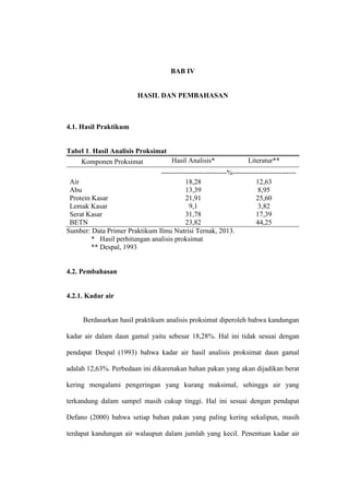 11 
BAB IV 
HASIL DAN PEMBAHASAN 
4.1. Hasil Praktikum 
Tabel 1. Hasil Analisis Proksimat 
Komponen Proksimat Hasil Analisis* Literatur** 
----------------------------%--------------------------- 
Air 18,28 12,63 
Abu 13,39 8,95 
Protein Kasar 21,91 25,60 
Lemak Kasar 9,1 3,82 
Serat Kasar 31,78 17,39 
BETN 23,82 44,25 
Sumber: Data Primer Praktikum Ilmu Nutrisi Ternak, 2013. 
* Hasil perhitungan analisis proksimat 
** Despal, 1993 
4.2. Pembahasan 
4.2.1. Kadar air 
Berdasarkan hasil praktikum analisis proksimat diperoleh bahwa kandungan 
kadar air dalam daun gamal yaitu sebesar 18,28%. Hal ini tidak sesuai dengan 
pendapat Despal (1993) bahwa kadar air hasil analisis proksimat daun gamal 
adalah 12,63%. Perbedaan ini dikarenakan bahan pakan yang akan dijadikan berat 
kering mengalami pengeringan yang kurang maksimal, sehingga air yang 
terkandung dalam sampel masih cukup tinggi. Hal ini sesuai dengan pendapat 
Defano (2000) bahwa setiap bahan pakan yang paling kering sekalipun, masih 
terdapat kandungan air walaupun dalam jumlah yang kecil. Penentuan kadar air 
 