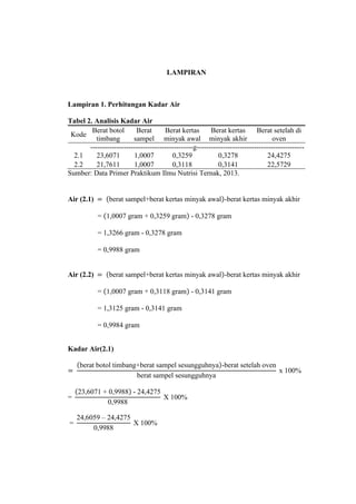 19 
LAMPIRAN 
Lampiran 1. Perhitungan Kadar Air 
Tabel 2. Analisis Kadar Air 
Kode 
Berat botol 
timbang 
Berat 
sampel 
Berat kertas 
minyak awal 
Berat kertas 
minyak akhir 
Berat setelah di 
oven 
-------------------------------------------g--------------------------------------------- 
2.1 23,6071 1,0007 0,3259 0,3278 24,4275 
2.2 21,7611 1,0007 0,3118 0,3141 22,5729 
Sumber: Data Primer Praktikum Ilmu Nutrisi Ternak, 2013. 
Air (2.1) - 
Air (2.2) - 
Kadar Air(2.1) 
– 
 