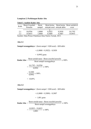 21 
Lampiran 2. Perhitungan Kadar Abu 
Tabel 3. Analisis Kadar Abu 
Kode 
Berat Crussibel 
Porselin 
Berat 
sampel 
Berat kertas 
minyak awal 
Berat kertas 
minyak akhir 
Berat setelah di 
oven 
-------------------------------------------g--------------------------------------------- 
2.1 18,0704 1,0000 0,3022 0,3030 18,1792 
2.2 19,8853 1,0008 0,3009 0,3007 19,9955 
Sumber: Data Primer Praktikum Ilmu Nutrisi Ternak, 2013. 
Abu 2.1 
Sampel sesungguhnya = (berat sampel + KM awal) – KM akhir 
= (1,0000 + 0,3022) – 0,3030 
= 0,9992 gram 
Abu 2.2 
Sampel sesungguhnya = (berat sampel + KM awal) – KM akhir 
= (1,0008 + 0,3009) – 0,3007 
= 1,001 gram 
 