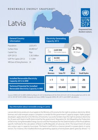 Latvian electricity producers must apply to the Ministry of Economy for the right to produce electricity. Wind,
biomass and solar energies projects compete in a tender for the government’s capacity targets. Hydro project
developers apply directly to the Ministry of Economy. Successful tenders have the right to produce electricity
for 20 years with feed-in tariffs determined by the government. Regulation Nr. 262 (Regarding the Production
of Electricity Using Renewable Energy Sources and the Procedures for the Determination of the Price) defines
specific methods for the calculation of feed-in tariffs (Republic of Latvia [a], 2010). The Government of Latvia
sets output caps in capacity hours/year. The feed-in tariff led to a massive growth in power plants in some
sectors. For instance, the installed electricity generating capacity of wind power plants grew by almost 112
Latvia
General Country
Information
Population: 2,025,473
Surface Area: 64,480 km²
Capital City: Riga
GDP (2012): $ 28.3 billion
GDP Per Capita (2012): $ 13,984
WB Ease of Doing Business: 24
Sources: WWEA (2013); EBRD (2009); EurObserv’Er (2013); World Bank (2014); ESHA (2013); EC (2013), Renewable Facts (2013); EIA
(2013); SRS NET & EEE (2008); Hoogwijk and Graus (2008); Hoogwijk (2004); JRC (2011); and UNDP calculations.
R E N E W A B L E E N E R G Y S N A P S H O T :
Key information about renewable energy in Latvia
Empowered lives.
Resilient nations.
3.7%
RE Share
2,609 MW
Total Installed Capacity
Biomass Solar PV Wind Small Hydro
< 1 1.5 68 26
500 59,400 2,000 900
96 MW
Installed RE Capacity
Electricity Generating
Capacity 2012
Installed Renewable Electricity
Capacity 2012 in MW
Technical Potential for Installed
Renewable Electricity Capacity in MW
 