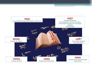 1951                                                 1957
   Comunidad Europea del Carbón y del Acero                         Tratados de Roma:
                                                               Comunidad Económica Europea
                                                              Comunidad Europea de la Energía
                                                                         Atómica
                                                                       (EURATOM)




   2009                                                                              1987
Tratado de Lisboa                                                              Acta Única Europea:
                                                                                 mercado único




                                                                                   1992
    2003                                      1999                        Tratado de la Unión Europea
 Tratado de Niza                       Tratado de Amsterdam                       Maastricht
 
