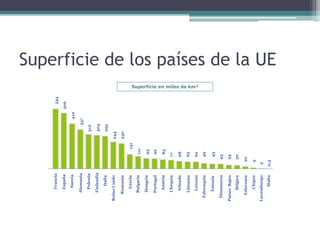 Francia                                      544
     España                                      506
      Suecia                               410
   Alemania                              357
     Polonia                         312
   Finlandia                         304
      Italia                         295
Reino Unido                        244
   Rumanía                         230
     Grecia                  131
   Bulgaria               111
    Hungría             93
   Portugal             92

     Austria            83
    Chequia           77
    Irlanda           68

    Lituania          63

    Letonia           62
                                                        Superficie en miles de km²




 Eslovaquia           49

    Estonia           43
 Dinamarca           43

Países Bajos         34
     Bélgica         30

  Eslovenia        20

     Chipre     9
Luxemburgo     3
      Malta    0,3
                                                                                     Superficie de los países de la UE
 