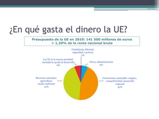 ¿En qué gasta el dinero la UE?
     Presupuesto de la UE en 2010: 141 500 millones de euros
               = 1,20% de la renta nacional bruta
                                        Ciudadanía, libertad,
                                         seguridad y justicia
                                                 2%
             La UE en la escena mundial,
            incluida la ayuda al desarrollo             Otros, administración
                          6%                                     6%




       Recursos naturales:                                         Crecimiento sostenible: empleo,
          agricultura,                                                competitividad, desarrollo
        medio ambiente                                                        regional
              41%                                                               45%
 