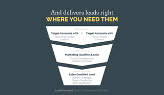 And delivers leads right
WHERE YOU NEED THEM
Target Accounts with
Machine Generated
Contacts
Marketing Qualiﬁed Leads
Custom Campaigns and
Content Syndication
Sales Qualiﬁed Lead
Custom Campaigns,
Content Syndication,
BANT Qualiﬁcation
Target Accounts with
Human Veriﬁed
Contacts
or
Top-of-Funnel
Middle-of-Funnel
Bottom-of-Funnel
LeadCrunch[ai]: Predict & Personalize B2B Sales
 