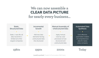 We can now assemble a
CLEAR DATA PICTURE
for nearly every business...
Static,
Structured Data
Static, 1-size-ﬁts-all
data record for a
limited set of the
largest companies
Incremental
Growth
Add new data
elements forcing
unstructured data
into structured
Manual Assembly of
Unstructured Data
Apply manual
case-by-case
processes to fuse
structured and
unstructured data
Automated Data
Synthesis
Cost-eﬀective,
automated creation
of comprehensive
data for nearly
every company
1980s 1990s 2000s Today
LeadCrunch[ai]: Predict & Personalize B2B Sales
 