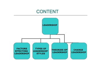 CONTENT
LEADERSHIP
FACTORS
EFFECTING
LEADERSHIP
TYPES OF
LEADERSHIP
STYLES
THEORIES OF’
LEADERSHIP
CHANGE
LEADERSHIP
 