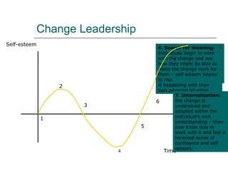 Change Leadership
Self-esteem
Time
1. Immobilisation
– as rumours of the
change circulate, the
individual feels some
sense of shock and
possible disbelief –
so much so that they
deem it worthy of
doing nothing.
1
2. Minimisation: As the
change becomes clearer,
people try to fit in the
change with their own
personal position and may
try to believe that it will
not affect them.
2
3. Depression: as reality
begins to dawn staff may
feel alienated and angry,
feelings of a lack of control
of events overtake people
and they feel depressed as
they try to reconcile what
is happening with their
own personal situation.
3
4
4. Acceptance/letting go:
The lowest point in self-
esteem finally sees people
starting to accept the
inevitable. Fear of the
future is a feature of this
stage.
5
5. Testing out:
Individuals begin to
interact with the change,
they start to ask questions
to see how they might
work with the change.
6
6. Search for meaning:
Individuals begin to work
with the change and see
how they might be able to
make the change work for
them – self esteem begins
to rise.
7
7. Internalisation:
the change is
understood and
adopted within the
individual’s own
understanding – they
now know how to
work with it and feel a
renewed sense of
confidence and self
esteem.
 