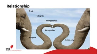 Relationship
Trust
Integrity
Competence
Recognition
Respect
Autonomy
 