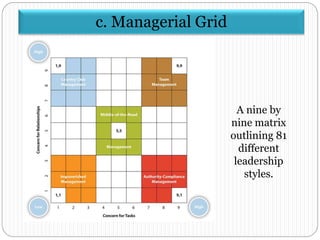 c. Managerial Grid
A nine by
nine matrix
outlining 81
different
leadership
styles.
 