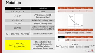 Notation
Symbol Definition
𝑎 = 1,2,3,4, … , 𝑁 Index
𝑥 𝑎
∈ 𝑅 𝑑 𝑎 𝑡ℎ training vector (d-
dimensional data)
𝑐 𝑎
∈ {1,2,…,C} Label of 𝑎 𝑡ℎ
training vector
(𝑥 𝑎
, 𝑐 𝑎
) Labeled training cases
𝑓(𝑥 𝑎
|𝑊)
Output of Multilayer Neural
network parameterized by 𝑊
𝑑 𝑎𝑏 = 𝑓 𝑥 𝑎|𝑊 − 𝑓 𝑥 𝑏|𝑊
2
Euclidean distance metric
𝑝 𝑎𝑏 =
exp(−𝑑 𝑎𝑏)
𝑧≠𝑎 exp(−𝑑 𝑎𝑧)
The probability that
point a selects one of its
neighbor b in the
transformed feature space
𝑑 𝑎𝒂 𝑑 𝑎𝑏 𝑑 𝑎𝐜 𝑑 𝑎𝐝 𝑑 𝑎𝐞
0 1 5 7 7
𝑒−𝑑 𝑎𝑎 e−𝑑 𝑎𝑏 e−𝑑 𝑎𝑐 e−𝑑 𝑎𝑑 e−𝑑 𝑎𝑒
1 0.3678 0.0497 0.002 0.002
𝑝 𝑎𝑎 𝑝 𝑎𝑏 𝑝 𝑎𝑐 𝑝 𝑎𝑑 𝑝 𝑎𝑒
0 0.88 0.11 0 0
𝑝 𝑎𝑏 =
0.3678
0.3678 + 0.0497 + 0.0002 + 0.0002
≈ 0.88
 