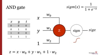 AND gate
Z
𝑥
𝑦
1
x y t
0 0 0
0 1 0
1 0 0
1 1 1
𝑤0
𝑤1
𝑤2
sigm 𝑠𝑖𝑔𝑧
𝑧 = 𝑥 ∙ 𝑤0 + 𝑦 ∙ 𝑤1 + 1 ∙ 𝑤2
𝑠𝑖𝑔𝑚 𝑥 =
1
1 + 𝑒−𝑥
 