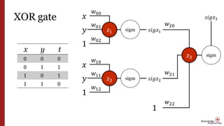 XOR gate
x y t
0 0 0
0 1 1
1 0 1
1 1 0
𝑧1
𝑥
𝑦
1
𝑤00
𝑤01
𝑤02
sigm 𝑠𝑖𝑔𝑧1
𝑧2
𝑥
𝑦
1
𝑤10
𝑤11
𝑤12
sigm 𝑠𝑖𝑔𝑧2
𝑧3
1
𝑤20
𝑤21
𝑤22
sigm
𝑠𝑖𝑔𝑧3
 