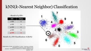 kNN(k-Nearest Neighbor) Classification
Salakhutdinov, Ruslan, and Geoffrey E. Hinton. "Learning a nonlinear
embedding by preserving class neighbourhood
structure." International Conference on Artificial Intelligence and
Statistics. 2007.
NN Class
1-NN 6
2-NN 6
3-NN 6
4-NN 6
5-NN 0
<Result of 5-NN>
Result of 5-NN Classification: 6 (80%)
 