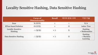 Locality Sensitive Hashing, Data Sensitive Hashing
Curse of
Dimensionality
Recall 데이터 분포 고려 기반 기술
Scan X (없음) 1 △ N/A
RTree-based Solution O (강함) 1 O index: Tree
Locality Sensitive
Hashing
△ (덜함) < 1 X
Hashing
+ Mathematics
Data Sensitive Hashing △ (덜함) < 1 O
Hashing
+ Machine
Learning
 