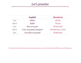 Let's practice

English

Mandarin

Lisa

Hello!

Nǐ hǎo

Mark

Hello!

Nǐ hǎo

Lisa

How are you?

Nǐ hǎo ma?

Mark

I am very good, and you?

Wǒ hěn hǎo, nǐ ne?

Lisa

I am also very good

Yě hěn hǎo

To view this with Audio and practice games, visit www.CultureAlley.com/Mandarin

 