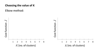 Choosing the value of K
Elbow method:
1 2 3 4 5 6 7 8
Cost
function
(no. of clusters)
1 2 3 4 5 6 7 8
Cost
function
(no. of clusters)
 