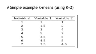 A Simple example k-means (using K=2)
 