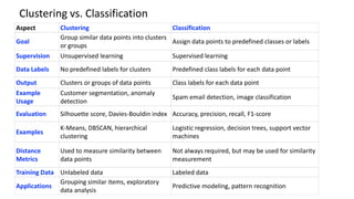 Aspect Clustering Classification
Goal
Group similar data points into clusters
or groups
Assign data points to predefined classes or labels
Supervision Unsupervised learning Supervised learning
Data Labels No predefined labels for clusters Predefined class labels for each data point
Output Clusters or groups of data points Class labels for each data point
Example
Usage
Customer segmentation, anomaly
detection
Spam email detection, image classification
Evaluation Silhouette score, Davies-Bouldin index Accuracy, precision, recall, F1-score
Examples
K-Means, DBSCAN, hierarchical
clustering
Logistic regression, decision trees, support vector
machines
Distance
Metrics
Used to measure similarity between
data points
Not always required, but may be used for similarity
measurement
Training Data Unlabeled data Labeled data
Applications
Grouping similar items, exploratory
data analysis
Predictive modeling, pattern recognition
Clustering vs. Classification
 