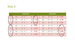 Centroid 1 Centroid 2
1 √( 1 – 1 )² +
( 1 – 1 )² = 0 √( 5 – 1 )² + ( 7 – 1 )² = 7.21
2 √( 1 – 1.5 )² +
( 1 – 2 )² = 1.12 √( 5 – 1.5 )² + ( 7 – 2 )² = 6.10
3 √( 1 – 3 )² +
( 1 – 4 )² = 3.61 √( 5 – 3 )² + ( 7 – 4 )² = 3.61
4 √( 1 – 5 )² +
( 1 – 7 )² = 7.21 √( 5 – 5 )² + ( 7 – 7 )² = 0
5 √( 1 – 3.5 )² +
( 1 – 5 )² = 4.72 √( 5 – 3.5 )² + ( 7 – 5 )² = 2.5
6 √( 1 – 4.5 )² +
( 1 – 5 )² = 5.31 √( 5 – 4.5 )² + ( 7 – 5 )² = 2.06
7 √( 1 – 3.5 )² +
( 1 – 4.5 )² = 4.30 √( 5 – 3.5 )² + ( 7 – 4.5 )² = 2.92
Step 2:
 