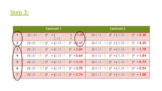 Step 3:
Centroid 1 Centroid 2
1 √( 1.83 – 1 )² + (
2.33
– 1 )
²
= 1.57 √( 4.12 – 1 )² + ( 5.38 – 1 )² = 5.38
2 √(1.83 – 1.5 )² + (2.33 – 2 )² = 0.47 √( 4.12 – 1.5 )² + ( 5.38 – 2 )² = 4.29
3 √(1.83 – 3 )² + (2.33 – 4 )² = 2.04 √( 4.12 – 3 )² + ( 5.38 – 4 )² = 1.78
4 √(1.83 – 5 )² + (2.33 – 7 )² = 5.64 √( 4.12 – 5 )² + ( 5.38 – 7 )² = 1.84
5 √(1.83 – 3.5 )² + (2.33 – 5 )² = 3.15 √( 4.12 – 3.5 )² + ( 5.38 – 5 )² = 0.73
6 √(1.83 – 4.5 )² + (2.33 – 5 )² = 3.78 √( 4.12 – 4.5 )² + ( 5.38 – 5 )² = 0.54
7 √(1.83 – 3.5 )² + (2.33 – 4.5 )² = 2.74 √( 4.12 – 3.5 )² + ( 5.38 – 4.5 )² = 1.08
 