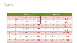 Step 4:
Centroid 1 Centroid 2
1 √(
1.25
– 1 )² + ( 1.5 – 1 )² = 0.58 √( 3.9 – 1 )² + ( 5.1 – 1 )² =
5.02
2 √(1.2
5
– 1.5 )² + (1.5 – 2 )² = 0.56 √( 3.9 –
1.5
)² + ( 5.1 – 2 )² =
3.92
3 √(1.2
5
– 3 )² + (1.5 – 4 )² = 3.05 √( 3.9 – 3 )² + ( 5.1 – 4 )² =
1.42
4 √(1.2
5
– 5 )² + (1.5 – 7 )² = 6.66 √( 3.9 – 5 )² + ( 5.1 – 7 )² =
2.20
5 √(1.2
5
– 3.5 )² + (1.5 – 5 )² = 4.16 √( 3.9 – 3.5 )² + ( 5.1 – 5 )² = 0.41
6 √(1.2
5
– 4.5 )² + (1.5 – 5 )² = 4.78 √( 3.9 – 4.5 )² + ( 5.1 – 5 )² = 0.61
7 √(1.2
5
– 3.5 )² + (1.5 – 4.5 )² = 3.75 √( 3.9 – 3.5 )² + ( 5.1 – 4.5 )² = 0.72
 