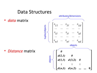 Data Structures data  matrix Distance  matrix attributes/dimensions tuples/objects objects objects 