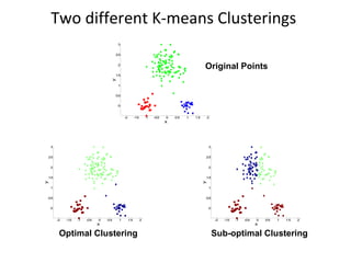 Two different K-means Clusterings Original Points Sub-optimal Clustering Optimal Clustering 