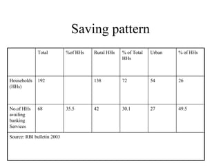 Saving pattern Total %of HHs Rural HHs % of Total HHs Urban % of HHs Households(HHs) 192 138 72 54 26 No.of HHs availing banking Services 68 35.5 42 30.1 27 49.5 Source: RBI bulletin 2003 