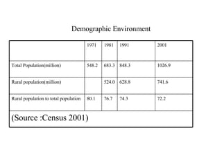 Demographic Environment 1971 1981 1991 2001 Total Population(million) 548.2 683.3 848.3 1026.9 Rural population(million) 524.0 628.8 741.6 Rural population to total population 80.1 76.7 74.3 72.2 (Source :Census 2001) 