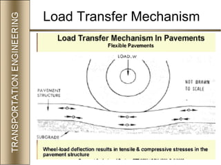 50
Load Transfer Mechanism
 