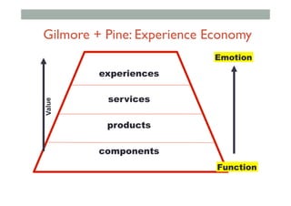 experiences 
 
services 
 
products 
 
components
Value
Sony CSL © 2004
Gilmore + Pine: Experience Economy
Function
Emotion
 