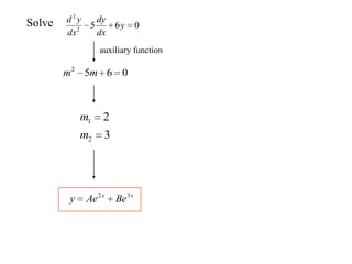 Solve 0652
2
y
dx
dy
dx
yd
auxiliary function
0652
mm
3
2
2
1
m
m
xx
BeAey 32
 