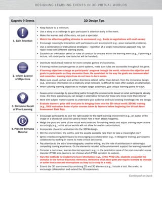 DESIGNING LEARNING EVENTS IN 3D VIRTUAL WORLDSDESIGNING LEARNING EVENTS IN 3D VIRTUAL WORLDS
Gagné’s 9 Events 3D Design Tips
1. Gain Attention
•	 Keep lecture to a minimum.
•	 Use a story or a challenge to gain participant’s attention early in the event.
•	 Make the learner part of the story, not just a spectator.
•	 Match the attention-getting stimulus to enviroment (e.g., Santa in negotiations with mall owner).
•	 Encourage meaningful interaction with participants and environment (e.g., pose real-world problems).
•	 Use a combination of instructional strategies—repetition of a single instructional approach may not
reach those with different learning styles.
•	 Establish an orientation period or rules of conduct for avatars within the learning event (e.g., if planning a
lecture, tell participants how backchat will be handled).
2. Inform Learner
of Objectives
•	 Distribute read-ahead material for more complex games and scenarios.
•	 If training involves complex games or point systems, make sure rules are accessible throughout the game.
•	 If learning objectives change as participants’ progress through the world, reiterate the objective and
goals to participants as they encounter them. Be consistent in the way the goals are communicated
and remember, learning objectives do not have to be in words.
•	 Make sure visual, verbal, and written directions extend, rather than detract, from the immersive design
(e.g., extensive information on a relatively small notecard is difficult to read; offer avatars an alternative).
•	 When tailoring learning objectives to multiple target audiences, give unique learning paths for each.
3. Stimulate Recall
of Prior Learning
•	 Assess prior knowledge by prescribing paths through the environments based on what participants already
know. Are there scenarios you can design in alternative formats for those who know more than others?
•	 Work with subject matter experts to understand your audience and build existing knowledge into the design.
•	 Evaluate learners’ prior skill level prior to bringing them into the 3D virtual world (3DVW) training
(e.g., DHS instructors knew of prior courses taken by learners before beginning the Virtual Asset
Assessment Field Trip).
4. Present Stimulus
Material
•	 Encourage participants to pick the right avatar for the right learning environment (e.g., an avatar in the
shape of a blood clot could be used to teach how a heart attack happens).
•	 Weigh the pros and cons of the virtual world selected for training needs and adjust training expectations
accordingly (e.g., some virtual worlds will not allow for avatar customization).
•	 Incorporate character animation into the 3DVW design.
•	 Will the environment, the outfits, and the assets available help them to take a meaningful role?
•	 Ignite crowdsourcing techniques by encouraging co-collaboration (e.g., in Wargame training, participants
collaborate by working in teams to make critical decisions).
•	 Pay attention to the art of cinematography, creative writing, and the role of architecture in delivering a
compelling training experience. Do the elements included in the environment support the learning material?
•	 Consider a non-linear, learner-directed approach (e.g., in the orientation area of the post-traumatic stress
disorder (PTSD) site, learners can choose which PTSD symptom to explore).
•	 Vary the methods for students to learn information (e.g., in the PTSD site, students encounter the
stimulus in the form of traumatic memories. Memories block their path and require learners to interact
or suffer from constant interruptions as they try to shop in a mall).
•	 Extend the 3D environment by combining 2D and 3D elements (e.g., include a tool, like a wiki, to
encourage collaboration and extend the 3D experience).
Continued on back
 